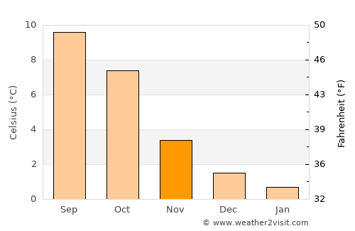 Ålesund average temperature in November