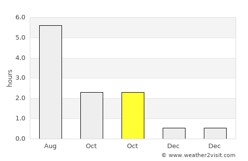 Ålesund average rain in October
