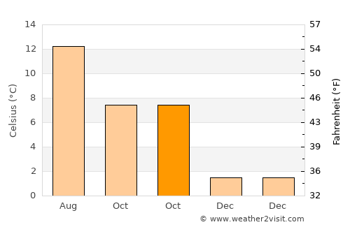 Ålesund average temperature in October