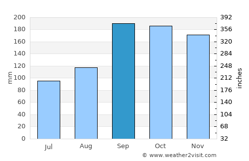 Ålesund average rain in September