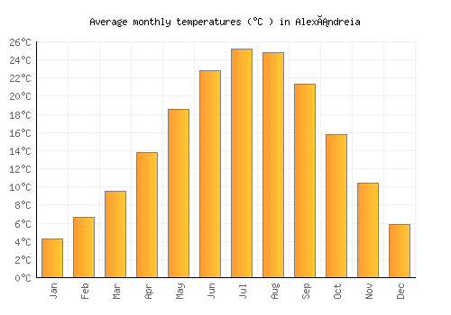 Alexándreia average temperature chart (Celsius)