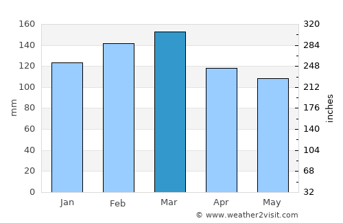 Alexandria average rain in March