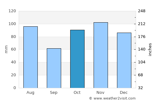 Alexandria average rain in October