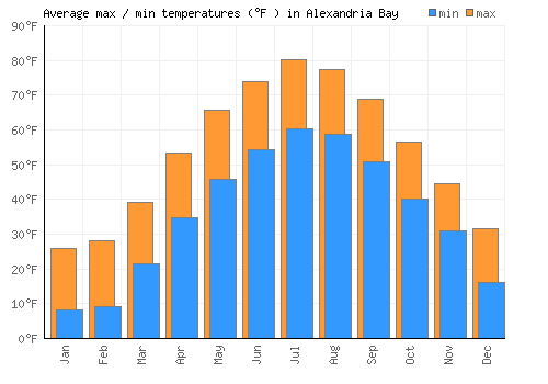 Alexandria Bay average minimum / maximum temperatures (Fahrenheit)
