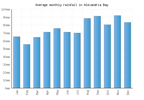 Alexandria Bay monthly rainfall chart (mm)