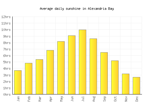 Alexandria Bay average daily sunshine chart