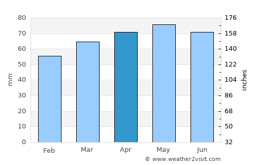 Alexandria Bay average rain in April