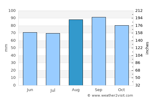 Alexandria Bay average rain in August