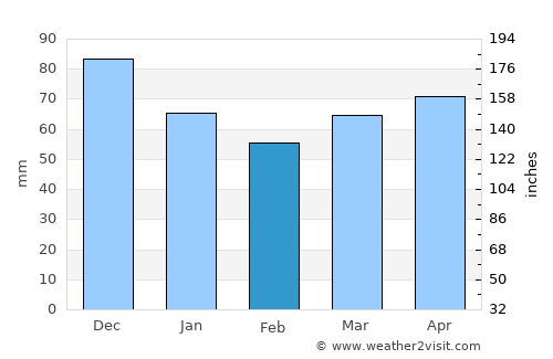 Alexandria Bay average rain in February