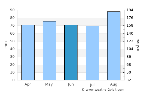 Alexandria Bay average rain in June
