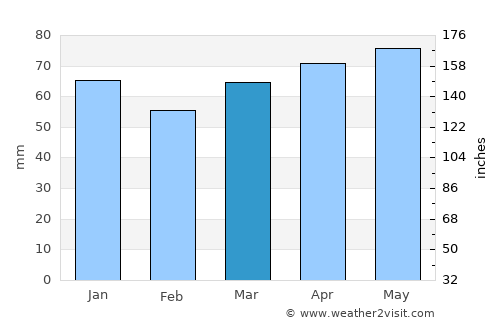 Alexandria Bay average rain in March