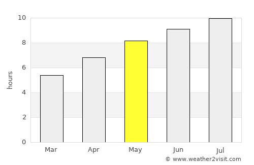 Alexandria Bay average rain in May