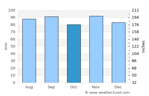 Alexandria Bay average rain in October