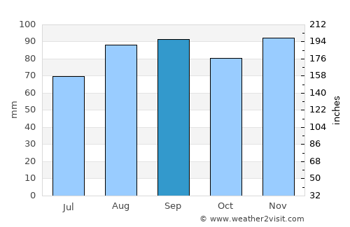 Alexandria Bay average rain in September