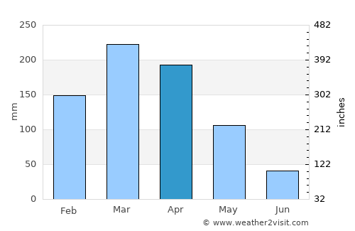 Alexandria average rain in April