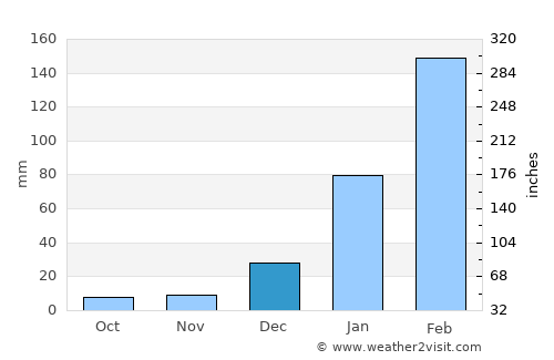 Alexandria average rain in December