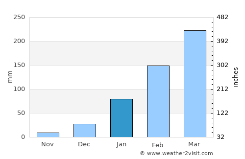 Alexandria average rain in January