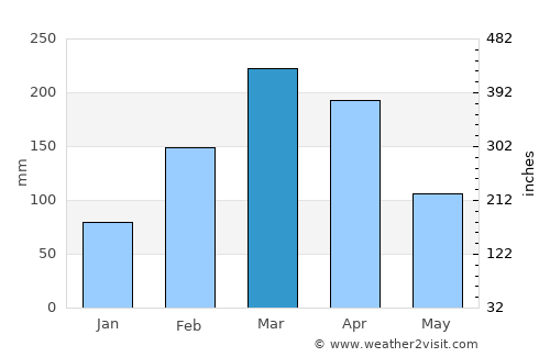 Alexandria average rain in March