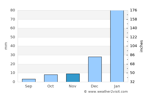 Alexandria average rain in November
