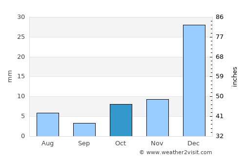 Alexandria average rain in October
