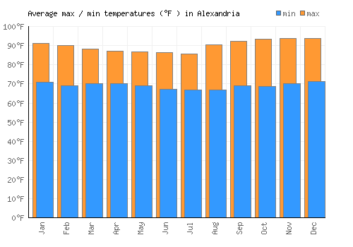 Alexandria average minimum / maximum temperatures (Fahrenheit)