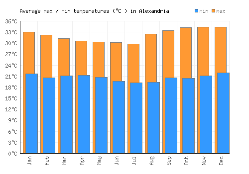 Alexandria average minimum / maximum temperatures (Celsius)