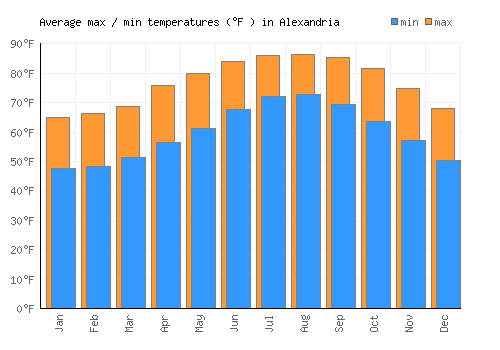 Alexandria average minimum / maximum temperatures (Fahrenheit)