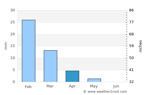 Alexandria average rain in April