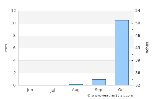 Alexandria average rain in August