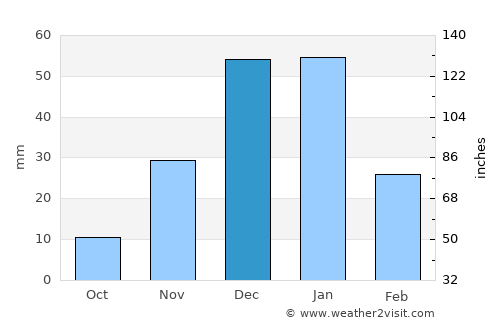 Alexandria average rain in December