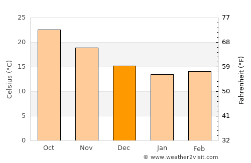 Alexandria average temperature in December