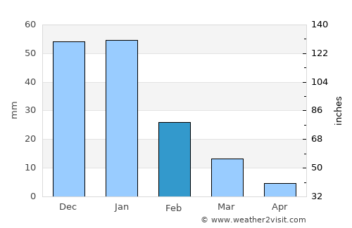 Alexandria average rain in February