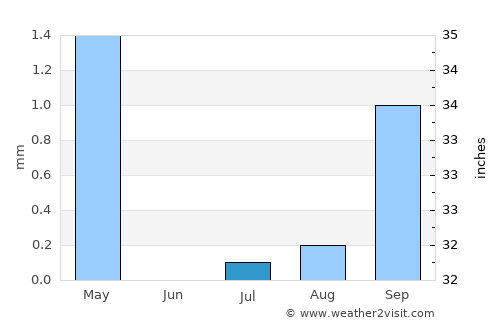 Alexandria average rain in July