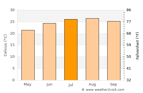Alexandria average temperature in July