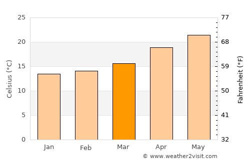 Alexandria average temperature in March