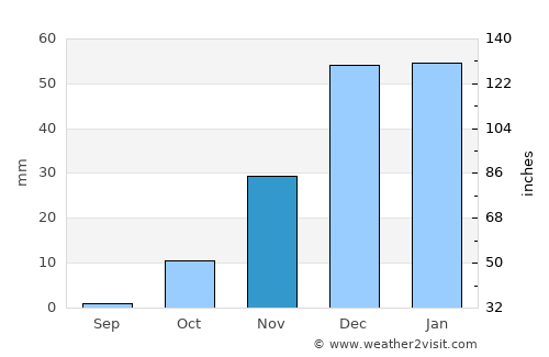 Alexandria average rain in November