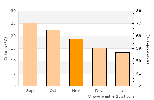 Alexandria average temperature in November