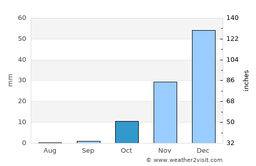 Alexandria average rain in October