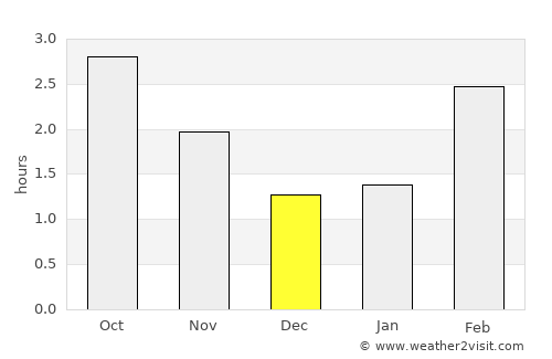 Alexandria average rain in December