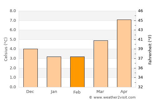 Alexandria average temperature in February