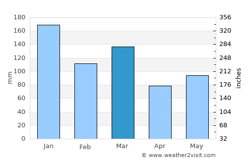 Alexandria average rain in March