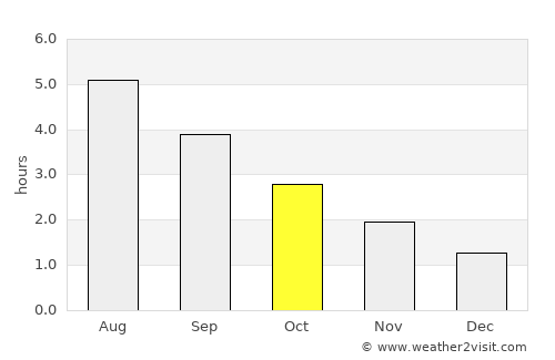 Alexandria average rain in October