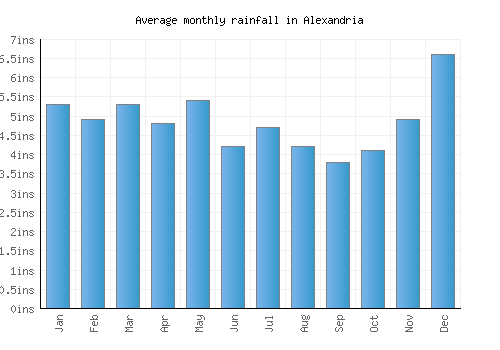 Alexandria monthly rainfall chart (inches)