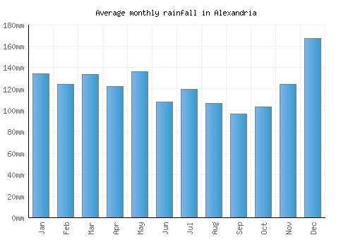 Alexandria monthly rainfall chart (mm)