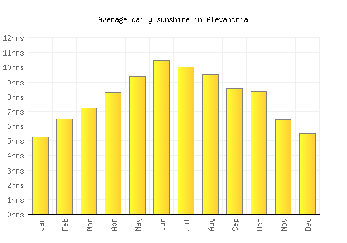 Alexandria average daily sunshine chart