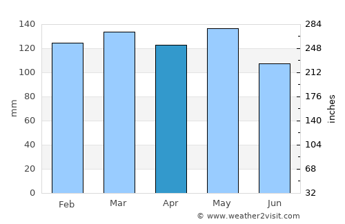 Alexandria average rain in April