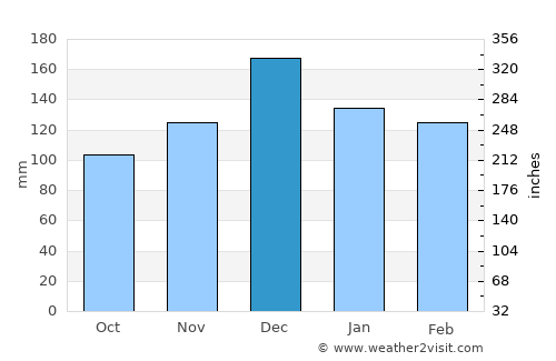 Alexandria average rain in December