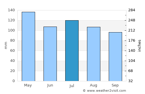 Alexandria average rain in July