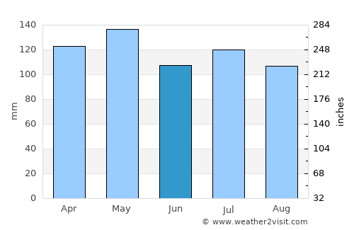Alexandria average rain in June