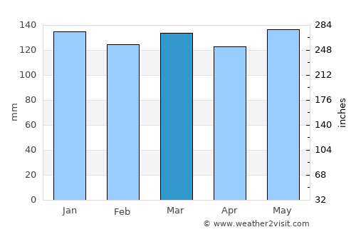 Alexandria average rain in March